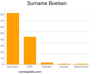 Surname Boelsen