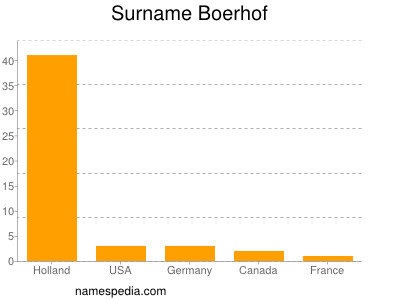 Surname Boerhof