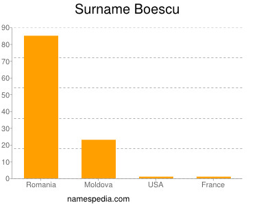 Surname Boescu