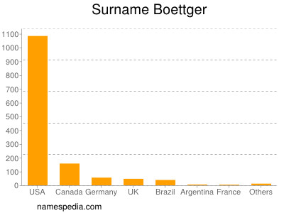 Surname Boettger