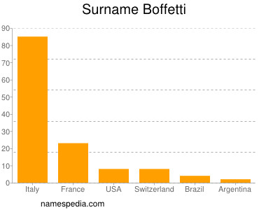 Surname Boffetti