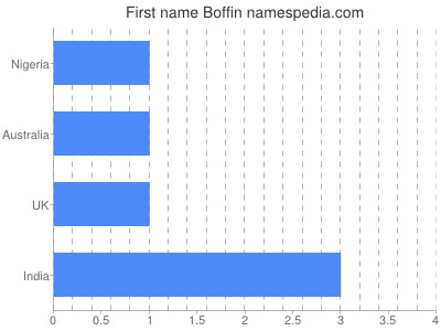 Given name Boffin