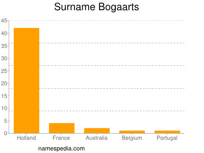 Surname Bogaarts