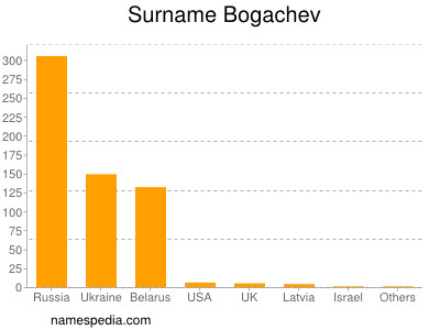 Surname Bogachev