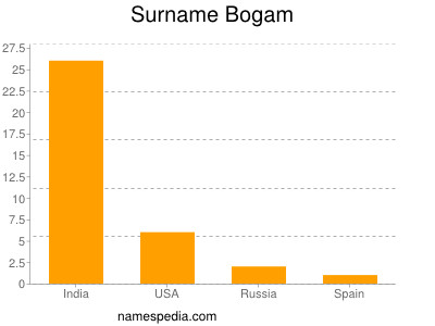 Surname Bogam