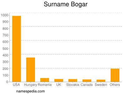 Surname Bogar