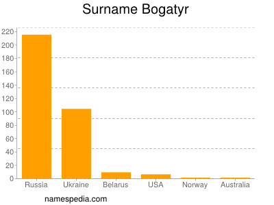 Surname Bogatyr