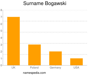 Surname Bogawski