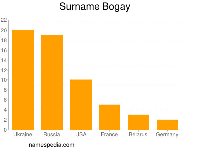 Surname Bogay