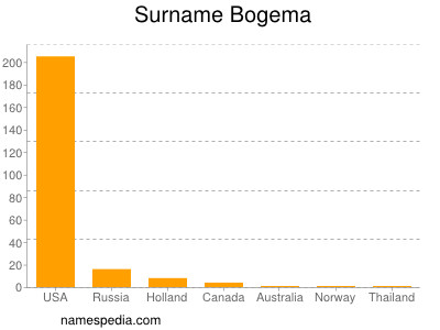 Surname Bogema