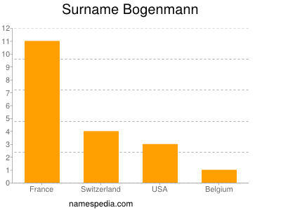 Surname Bogenmann