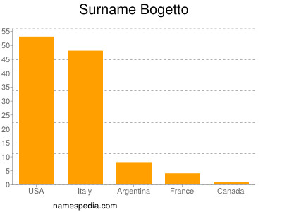 Surname Bogetto