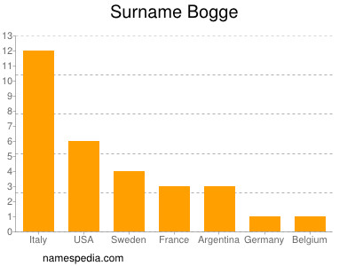 Surname Bogge