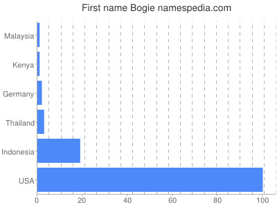 Given name Bogie