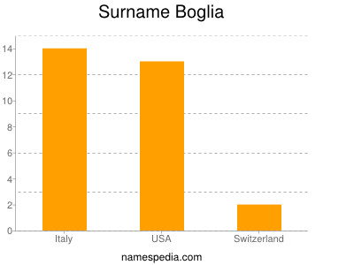Surname Boglia