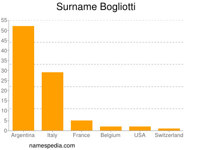 Surname Bogliotti