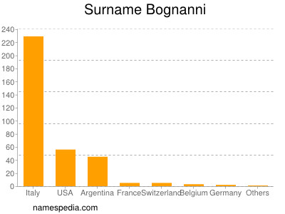 Surname Bognanni