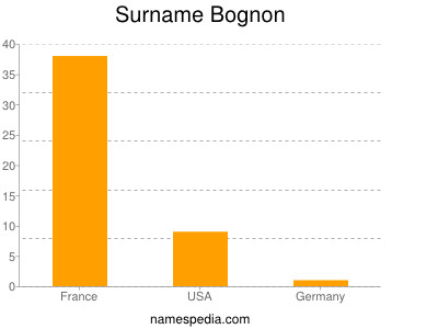 Surname Bognon