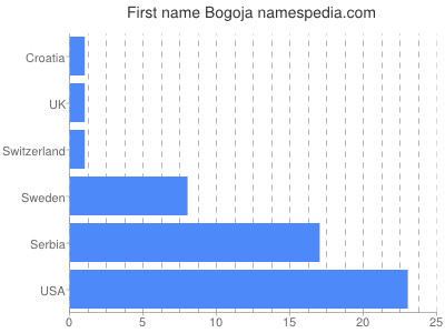 Given name Bogoja