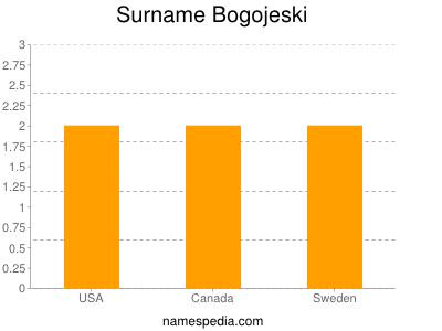 Surname Bogojeski