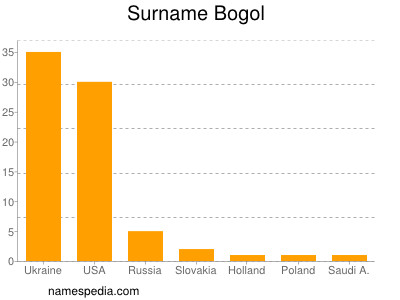 Surname Bogol