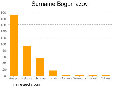 Surname Bogomazov