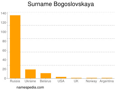 Surname Bogoslovskaya