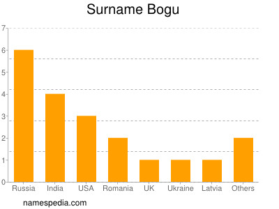 Surname Bogu
