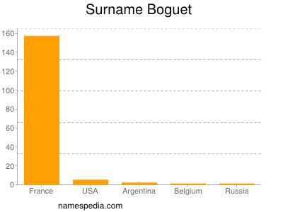 Surname Boguet