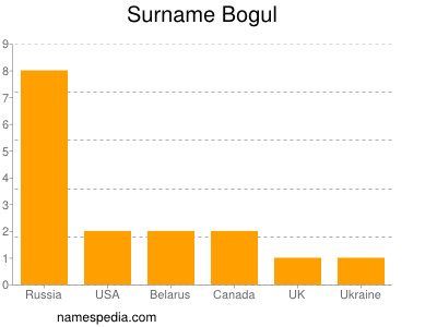 Surname Bogul