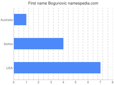 Given name Bogunovic
