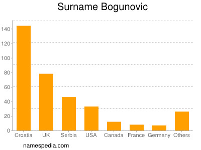 Surname Bogunovic
