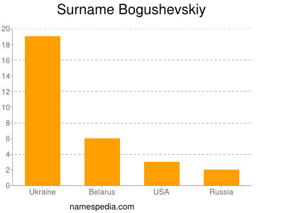 Surname Bogushevskiy