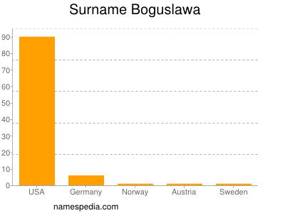 Surname Boguslawa