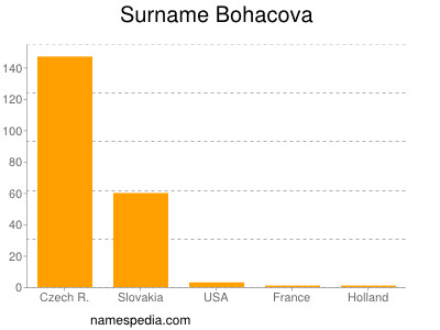 Surname Bohacova