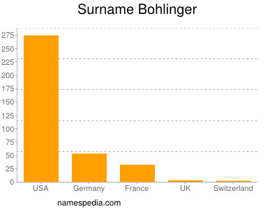 Surname Bohlinger