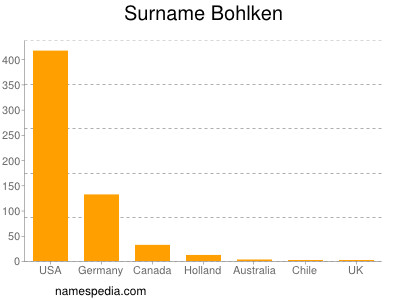 Surname Bohlken