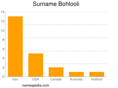Surname Bohlooli
