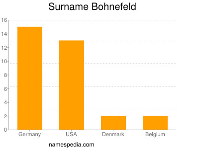 Surname Bohnefeld