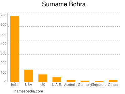 Surname Bohra