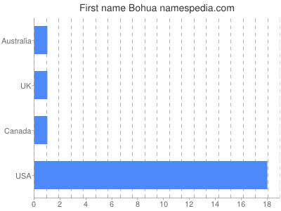 Given name Bohua