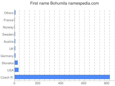 Given name Bohumila