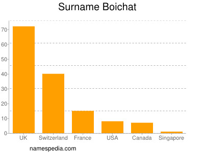 Surname Boichat