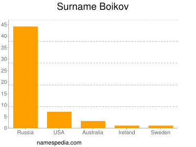 Surname Boikov