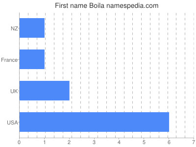 Given name Boila