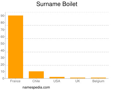 Surname Boilet