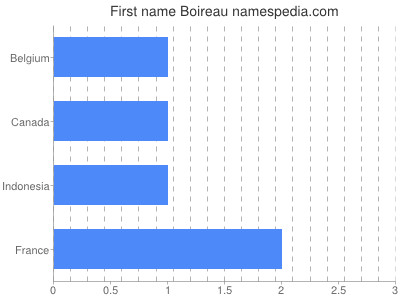 Given name Boireau