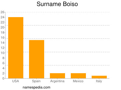 Surname Boiso