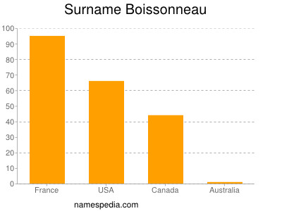 Surname Boissonneau