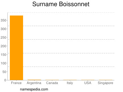 Surname Boissonnet